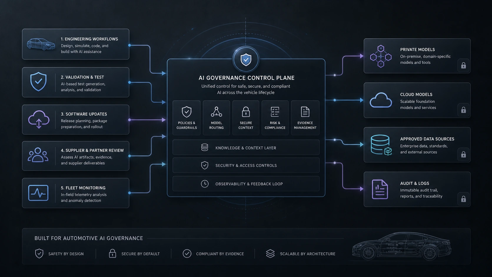 AgenixCore-style AI control plane connecting automotive AI workflows, models, data, and audit logs