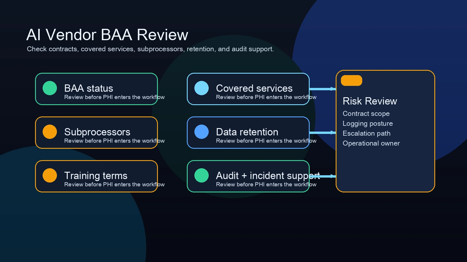 AI vendor BAA review checklist for healthcare AI compliance.
