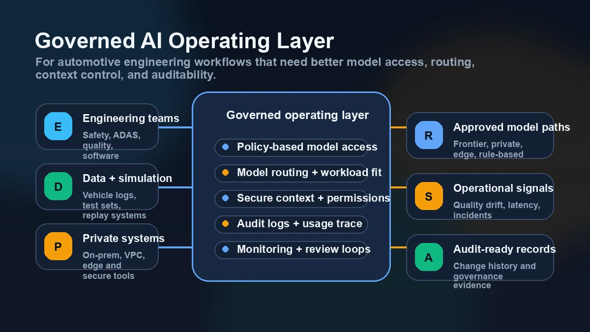 Governed AI operating layer for automotive teams with policy-based access, model routing, secure context, audit logs, and monitoring loops.