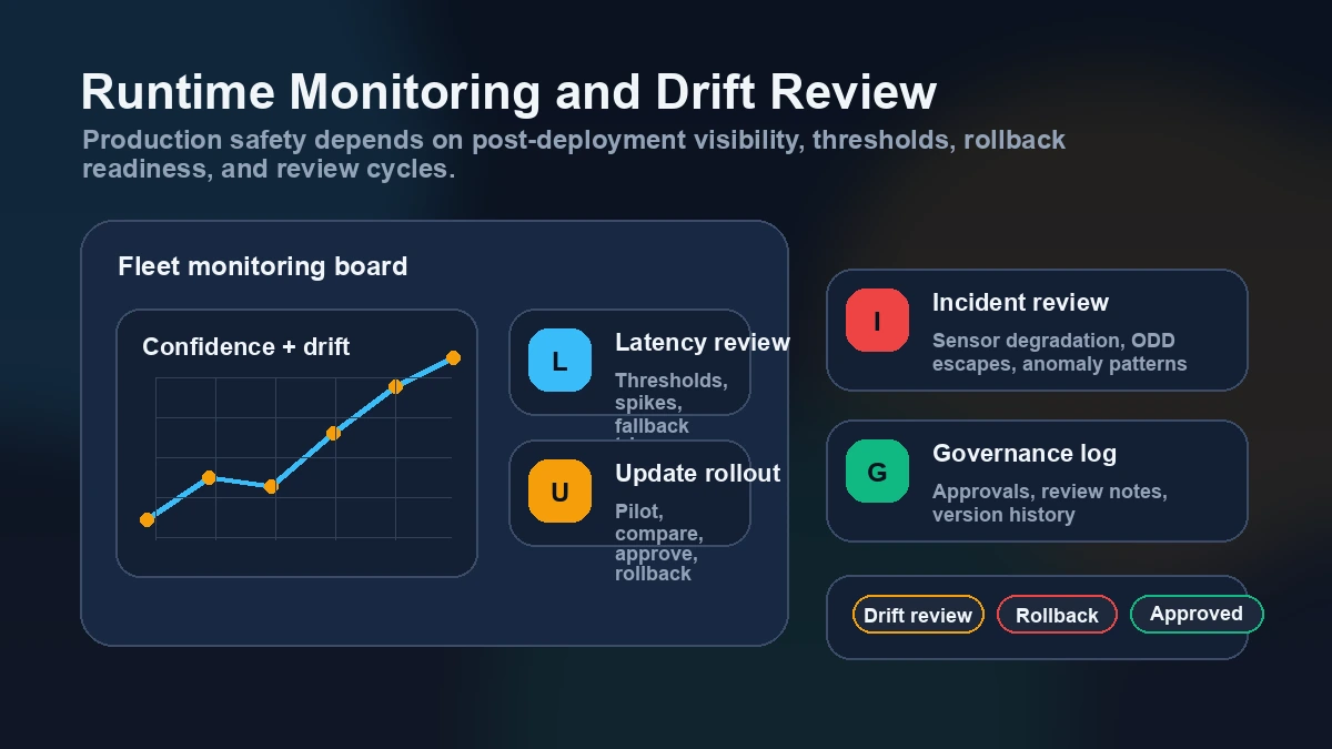 Automotive AI runtime monitoring board with drift review, latency review, update rollout control, governance logs, and incident review.