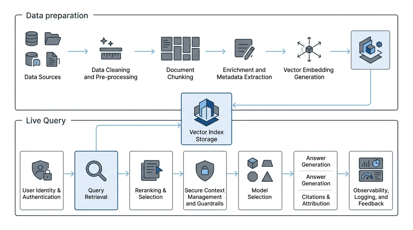 Enterprise RAG data pipeline and query pipeline showing ingestion, indexing, retrieval, context assembly, and generation.