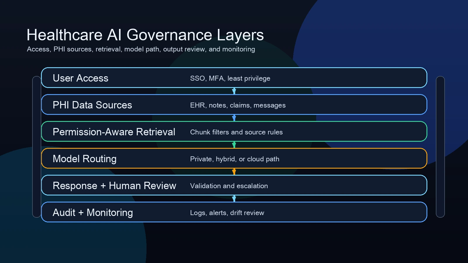 Healthcare AI architecture layers for access, PHI data, RAG, model routing, audit logs, and monitoring.