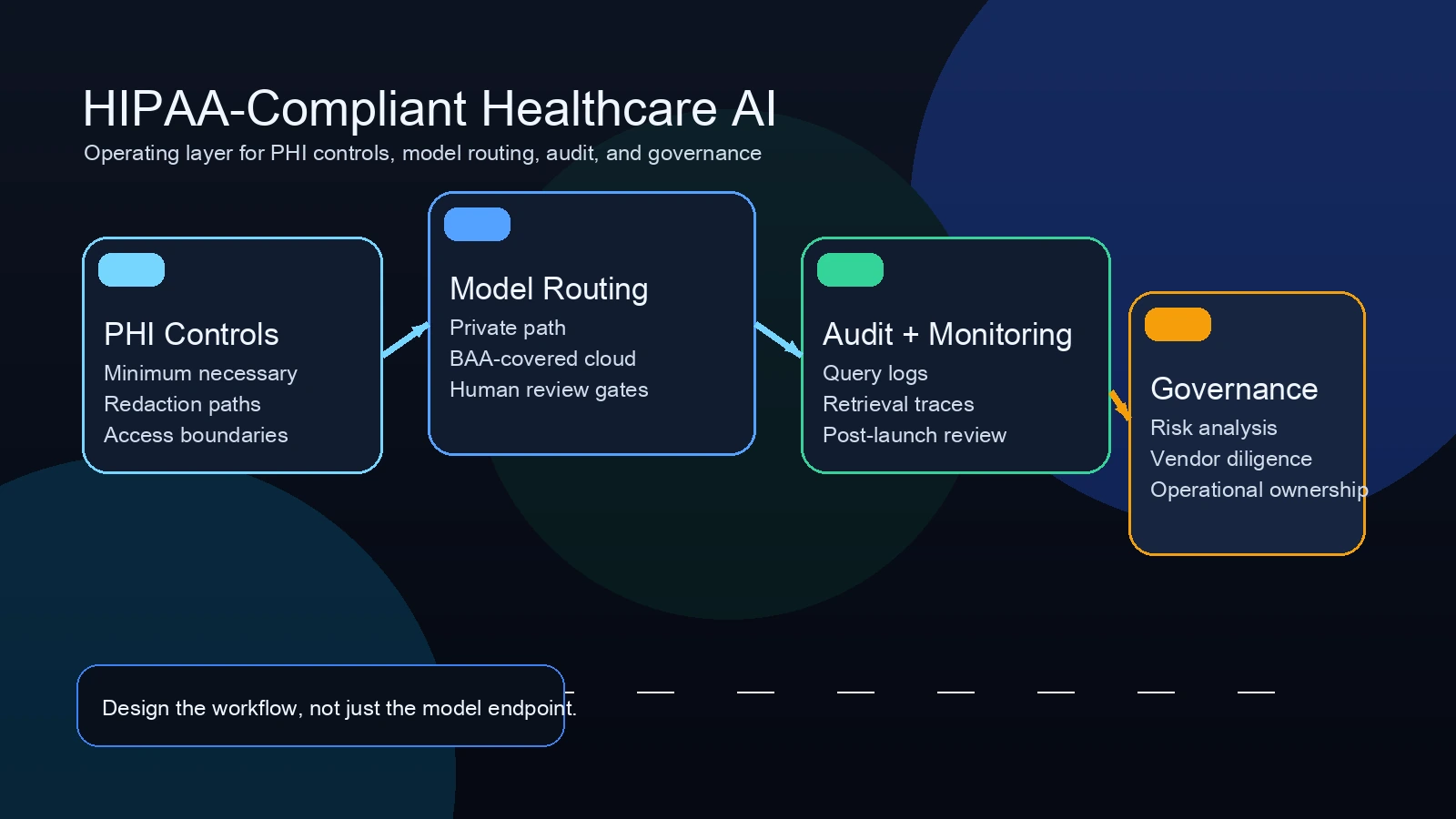 HIPAA-Compliant AI in Healthcare: PHI, LLMs, RAG, and Governance