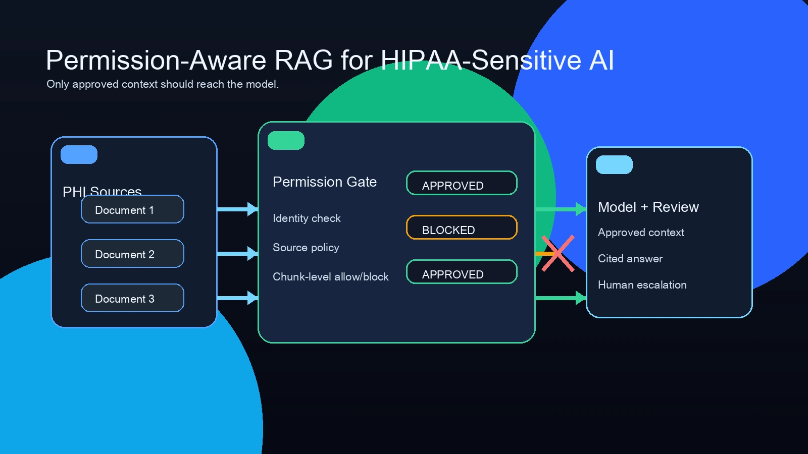 Permission-aware RAG system for HIPAA-compliant healthcare AI.