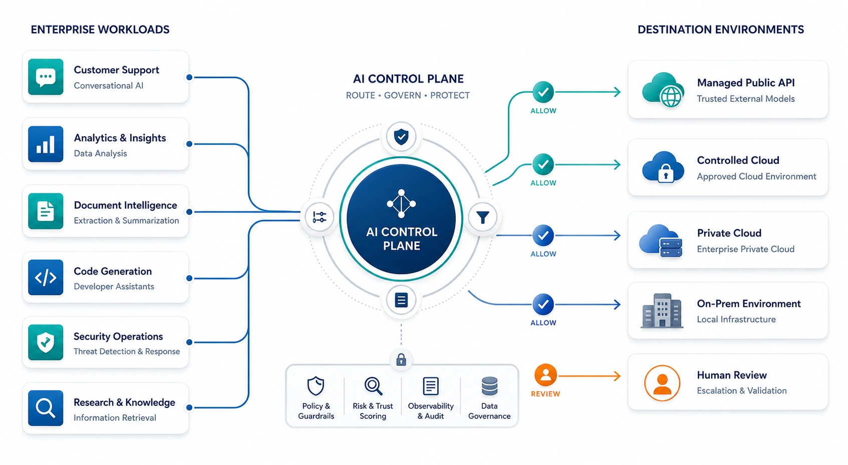Hybrid private AI routing map showing different AI workloads routed to public API, controlled cloud, private cloud, on-prem, or human review.