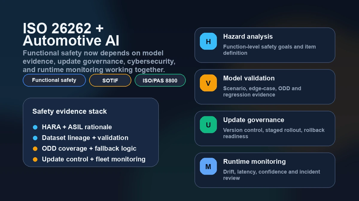 ISO 26262 AI Compliance: Functional Safety Guide for Automotive AI Systems