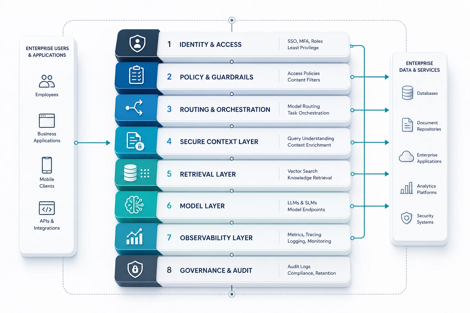 Layered private AI architecture stack with access, policy, routing, secure context, retrieval, models, observability, and audit controls.