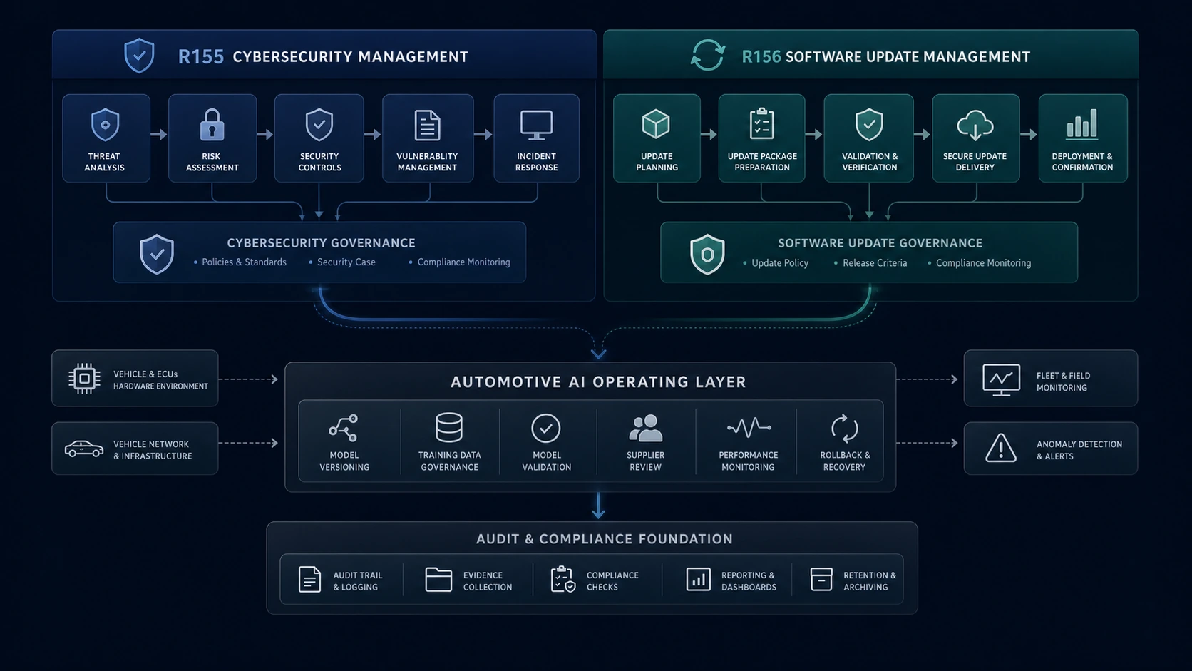R155 and R156 operating model for automotive AI cybersecurity and software updates